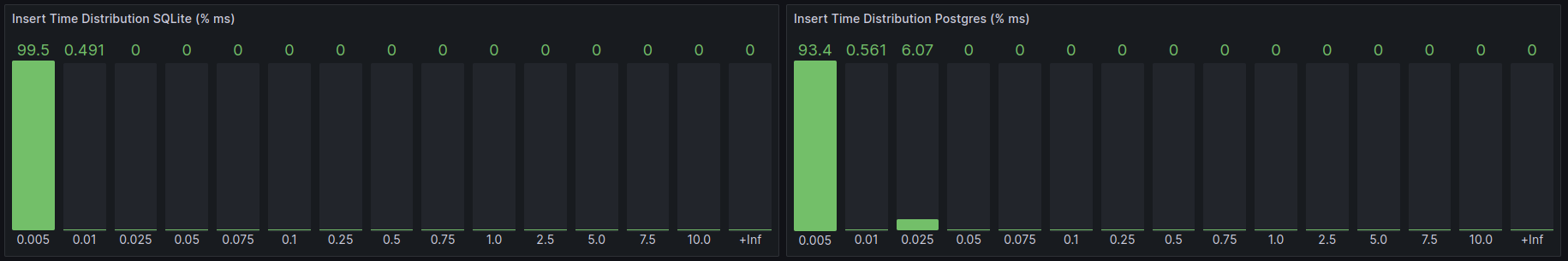 Insert time distribution